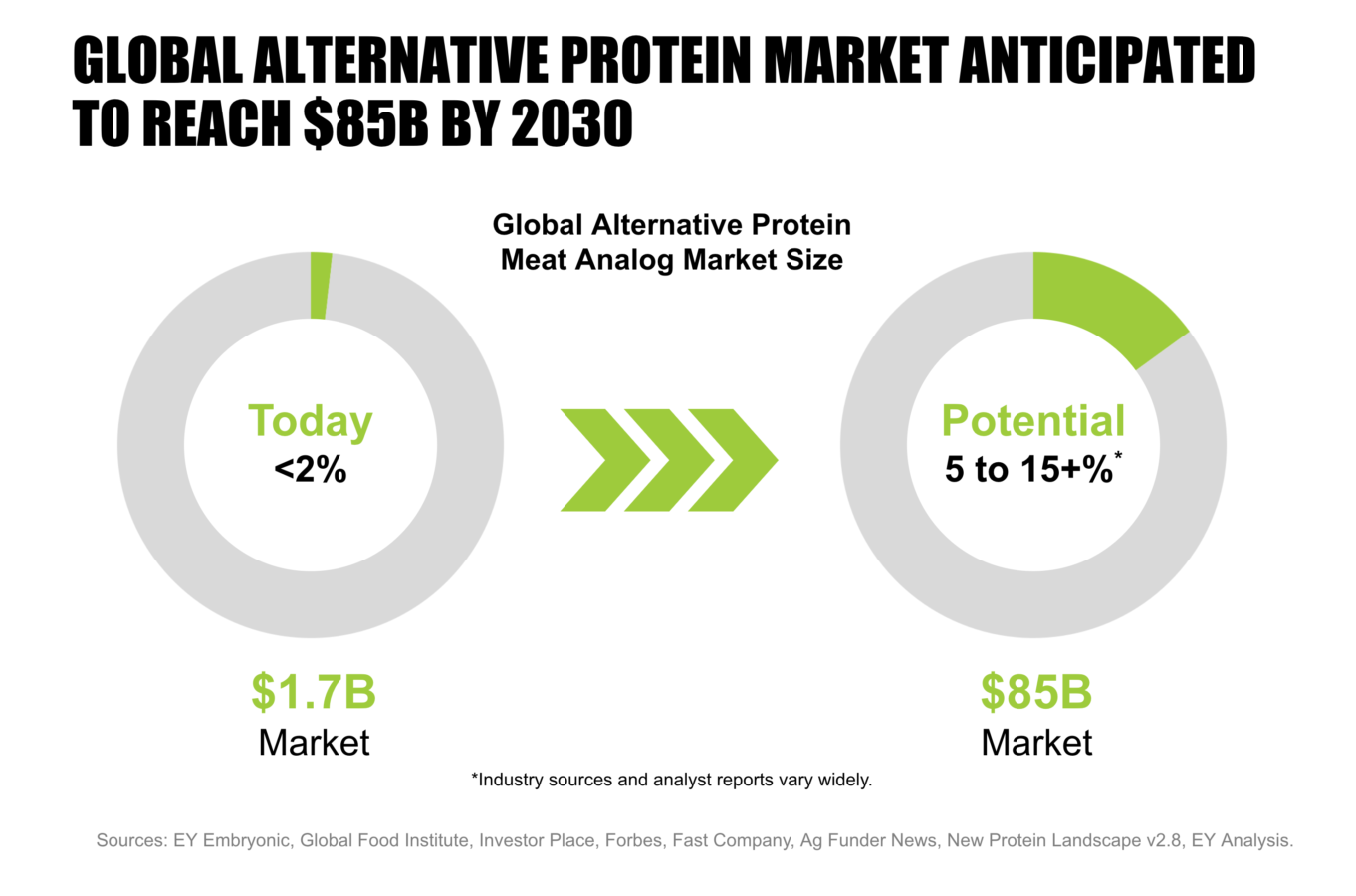 Increasing Demand For Alternative Proteins Leads To Cargill’s New Crave ...