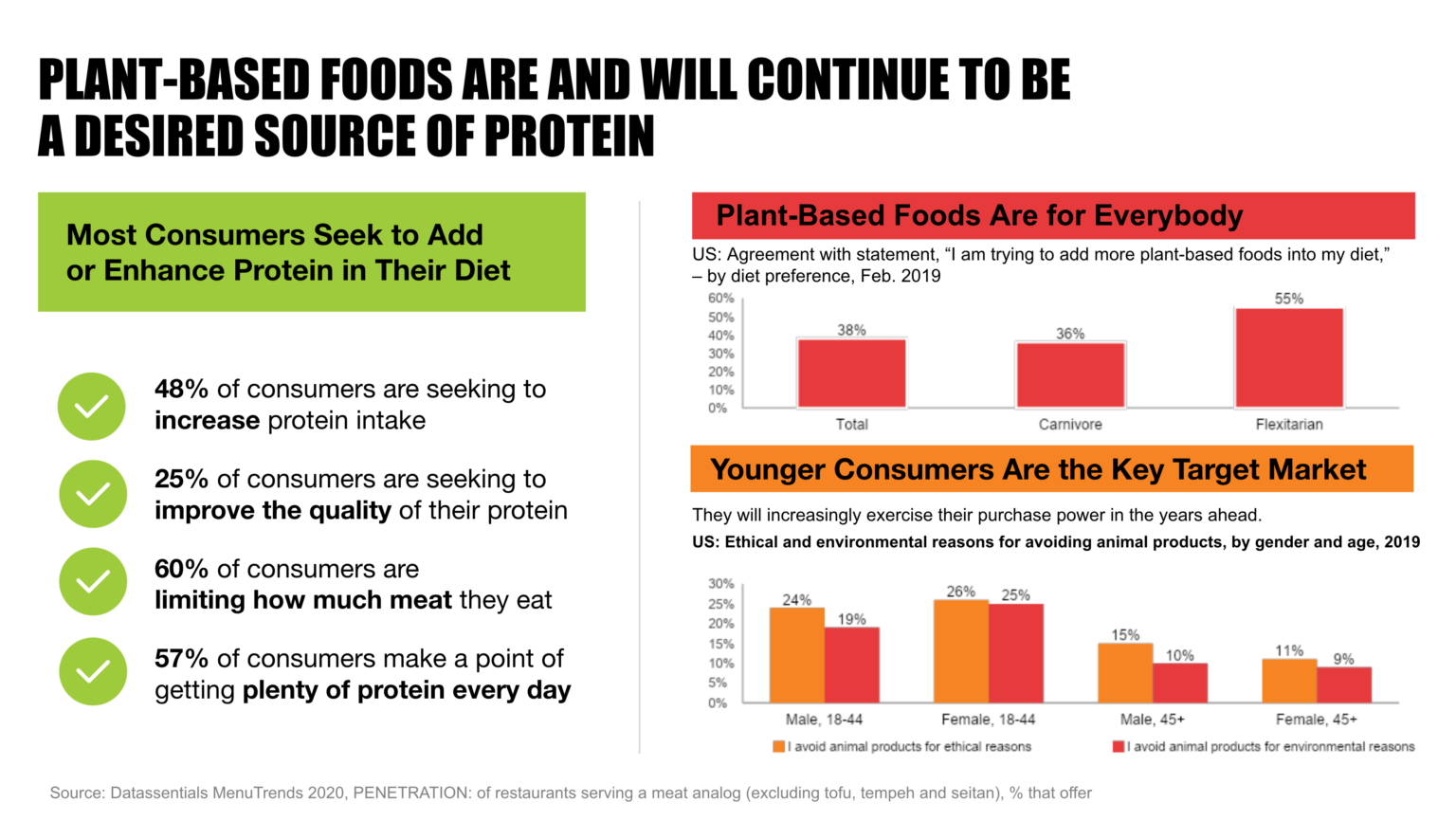 Increasing Demand for Alternative Proteins Leads to Cargill’s New Crave